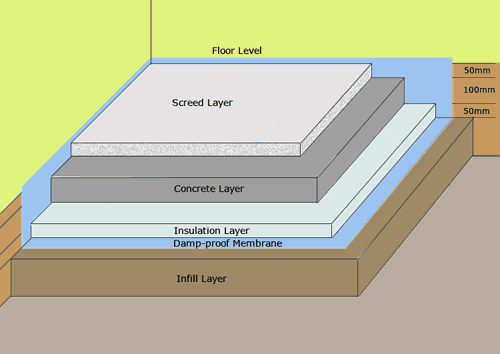 concrete floor layers