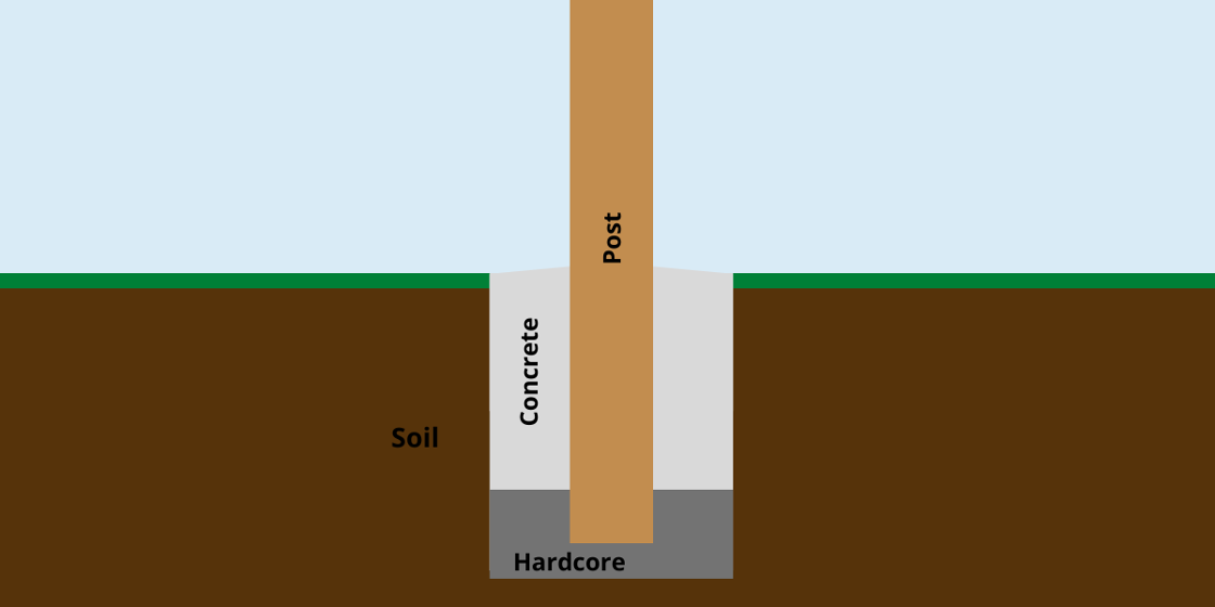 diagram of a fence post hole for concrete
